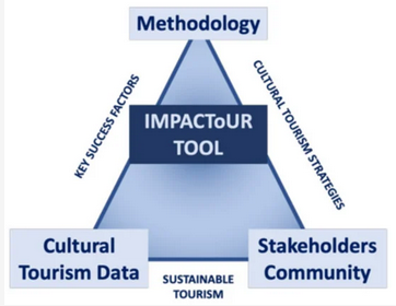 Conceptual diagram for development of IMPACTOUR tool
